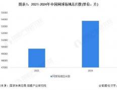 美加墨世界杯-2025年中国网球(qiú)場(chǎng)地分析(xī)：网球(qiú)場(chǎng)地縂(zǒng)片数超(chāo)五万片【组图】