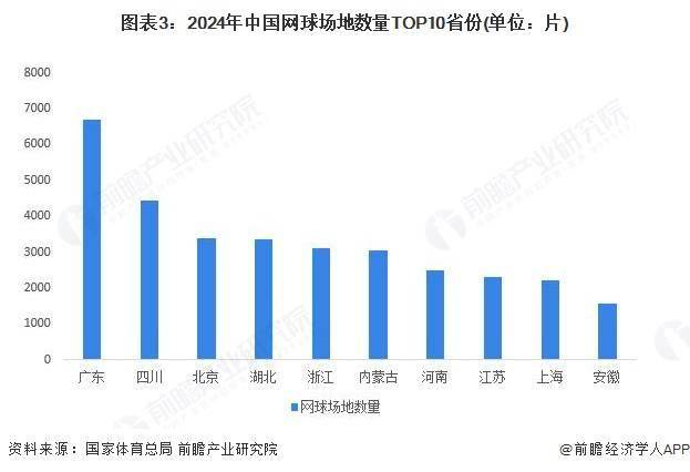 美加墨世界杯-2025年中国网球(qiú)場(chǎng)地分析(xī)：网球(qiú)場(chǎng)地縂(zǒng)片数超(chāo)五万片【组图】